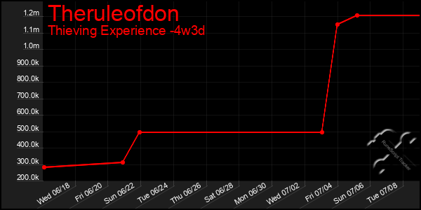 Last 31 Days Graph of Theruleofdon