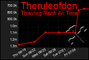 Total Graph of Theruleofdon