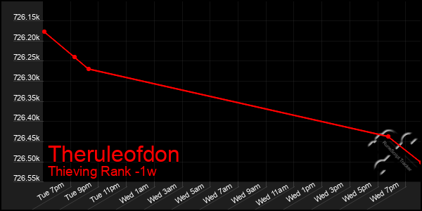 Last 7 Days Graph of Theruleofdon