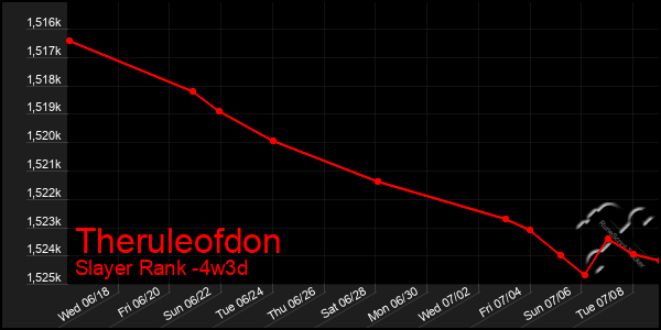 Last 31 Days Graph of Theruleofdon