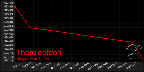 Last 7 Days Graph of Theruleofdon