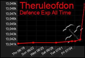 Total Graph of Theruleofdon