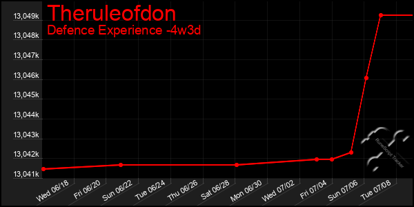 Last 31 Days Graph of Theruleofdon