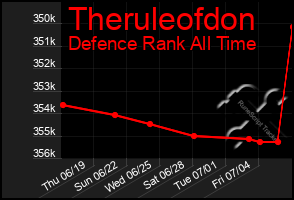 Total Graph of Theruleofdon