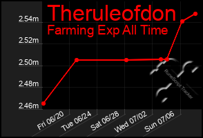 Total Graph of Theruleofdon