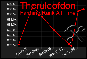Total Graph of Theruleofdon