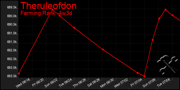 Last 31 Days Graph of Theruleofdon
