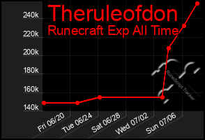 Total Graph of Theruleofdon