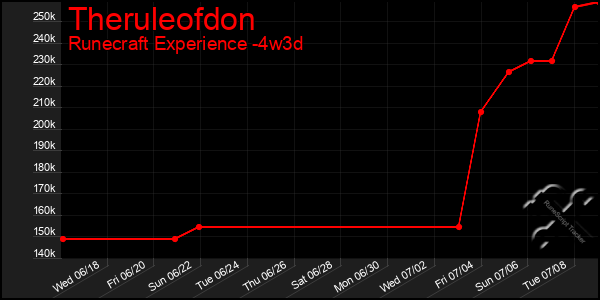 Last 31 Days Graph of Theruleofdon
