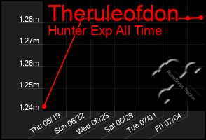 Total Graph of Theruleofdon