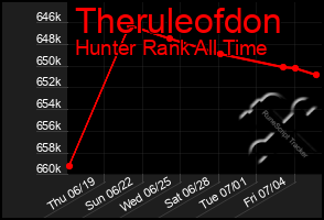 Total Graph of Theruleofdon