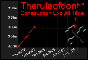 Total Graph of Theruleofdon
