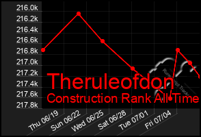 Total Graph of Theruleofdon