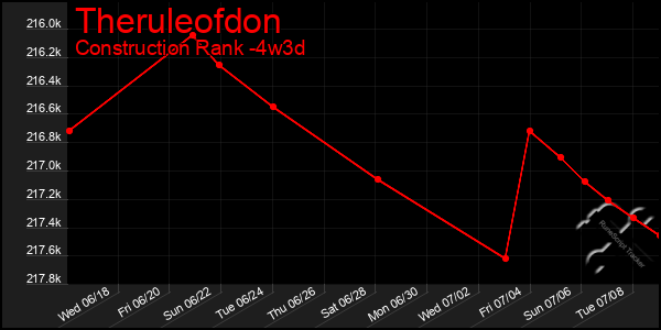 Last 31 Days Graph of Theruleofdon