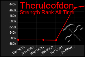 Total Graph of Theruleofdon