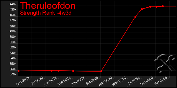 Last 31 Days Graph of Theruleofdon