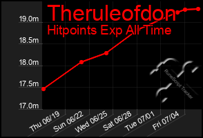 Total Graph of Theruleofdon