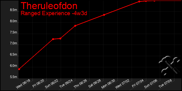 Last 31 Days Graph of Theruleofdon
