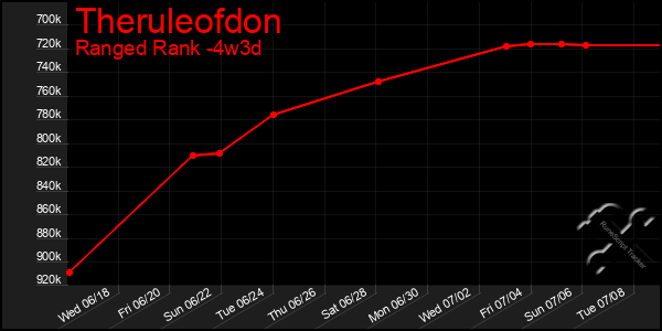 Last 31 Days Graph of Theruleofdon