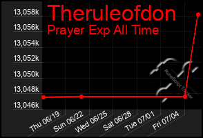 Total Graph of Theruleofdon