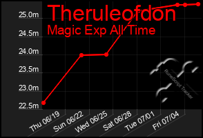 Total Graph of Theruleofdon