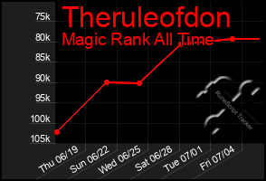 Total Graph of Theruleofdon