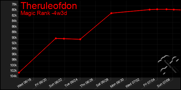 Last 31 Days Graph of Theruleofdon