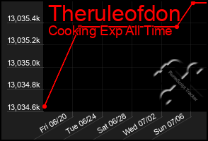 Total Graph of Theruleofdon