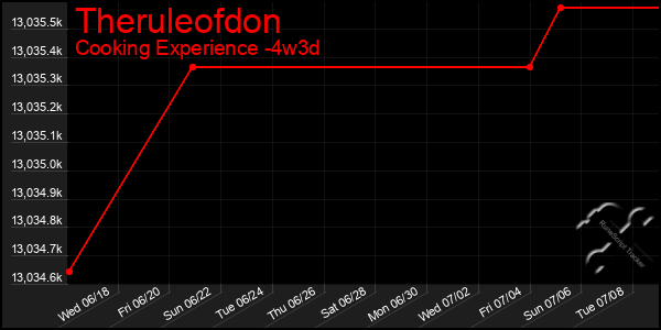 Last 31 Days Graph of Theruleofdon