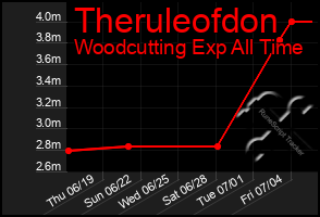 Total Graph of Theruleofdon