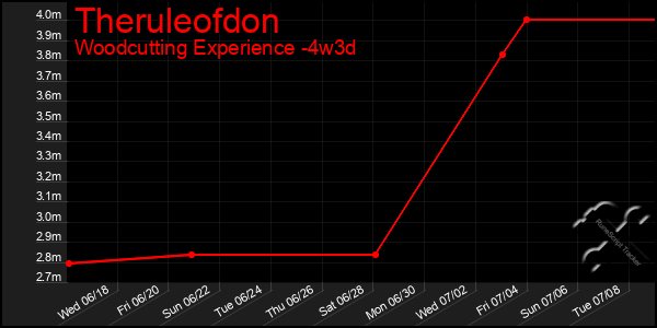 Last 31 Days Graph of Theruleofdon