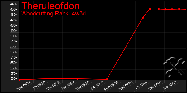 Last 31 Days Graph of Theruleofdon