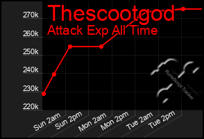 Total Graph of Thescootgod