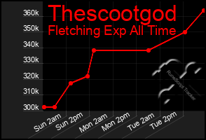 Total Graph of Thescootgod