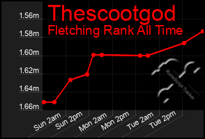 Total Graph of Thescootgod