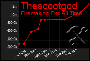 Total Graph of Thescootgod