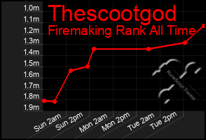 Total Graph of Thescootgod
