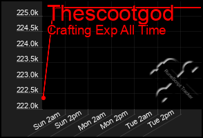 Total Graph of Thescootgod