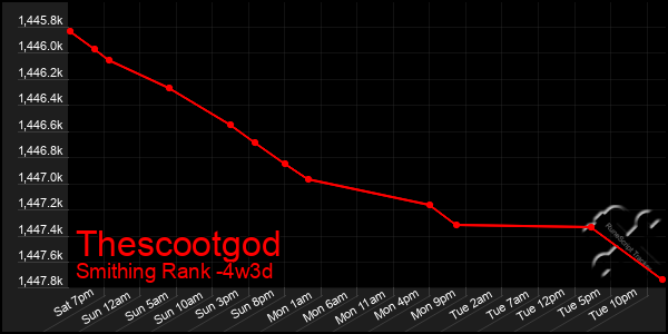 Last 31 Days Graph of Thescootgod