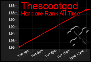 Total Graph of Thescootgod
