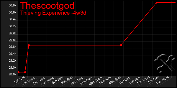 Last 31 Days Graph of Thescootgod