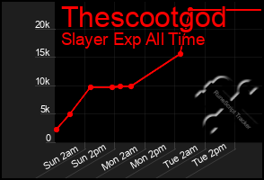 Total Graph of Thescootgod