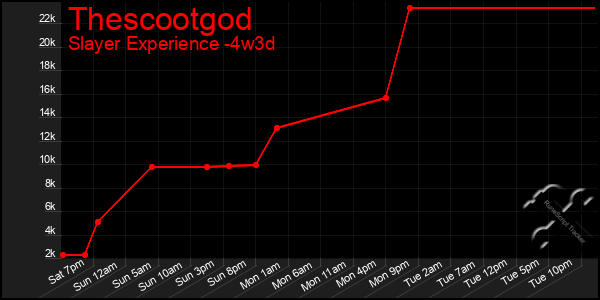 Last 31 Days Graph of Thescootgod