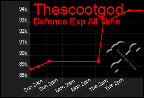Total Graph of Thescootgod