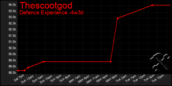 Last 31 Days Graph of Thescootgod
