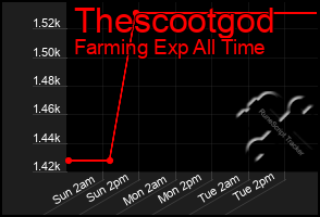 Total Graph of Thescootgod