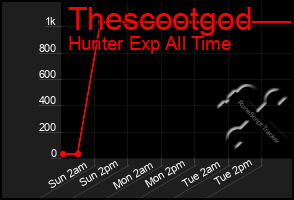 Total Graph of Thescootgod