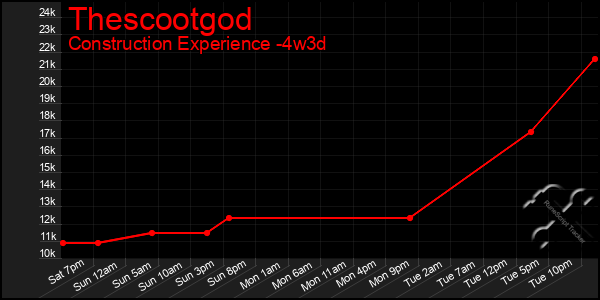 Last 31 Days Graph of Thescootgod