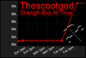 Total Graph of Thescootgod