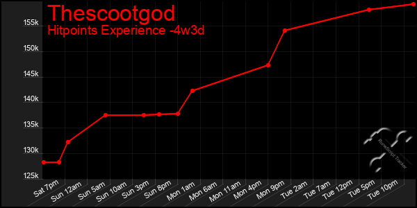Last 31 Days Graph of Thescootgod